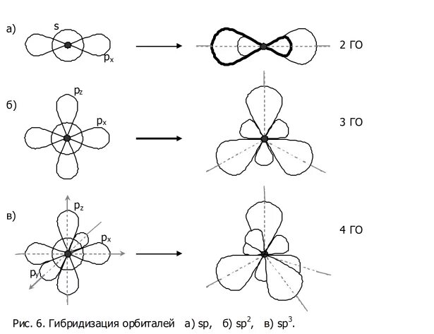 Гибридизация образования. Типы гибридизации электронных орбиталей. Схема гибридизации атомных орбиталей. SP гибридизация атомных орбиталей. Гибридизация электронных орбиталей.