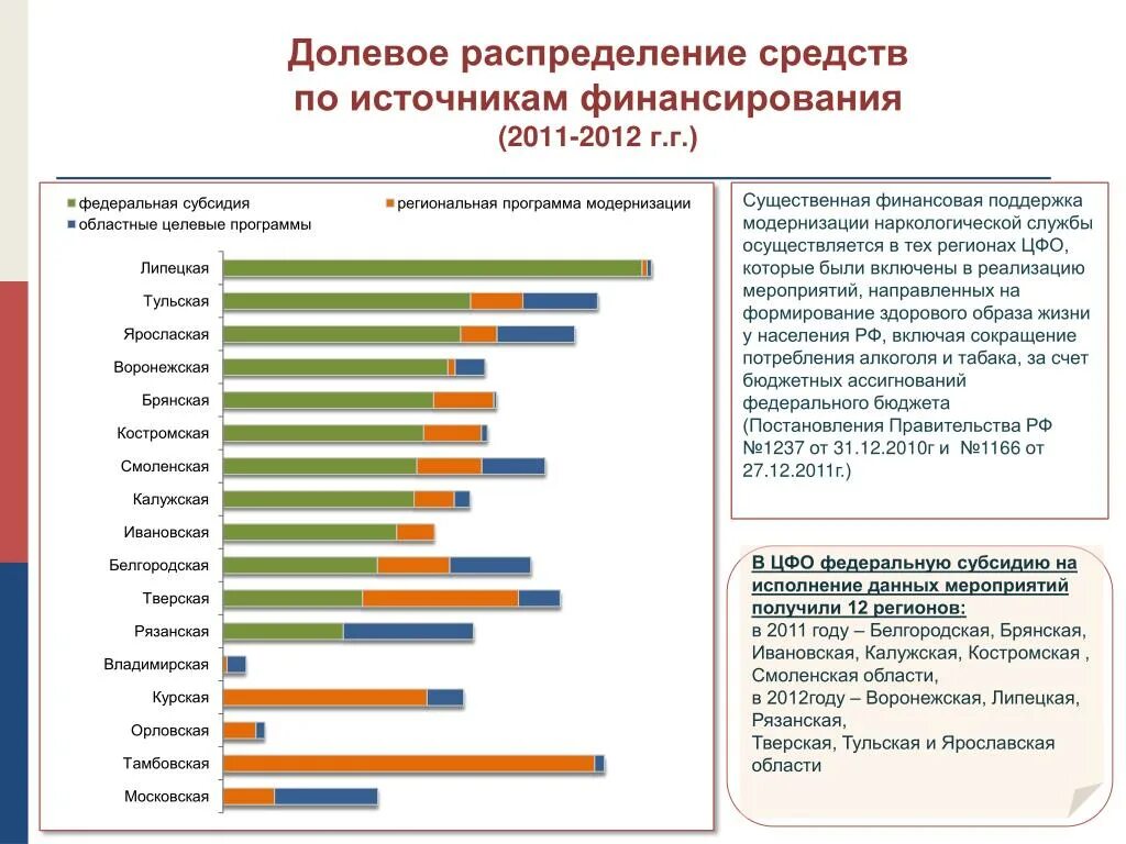 Мероприятий в данной области. Распределение субсидий. Распределение средств. Региональные целевые программы. Источники финансирования Калужской области.