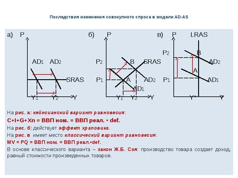 Модель ad sras LRAS. Последствия изменения совокупного спроса. Модель совокупного спроса и совокупного предложения ad-as. LRAS sras макроэкономика. Шоки совокупного спроса