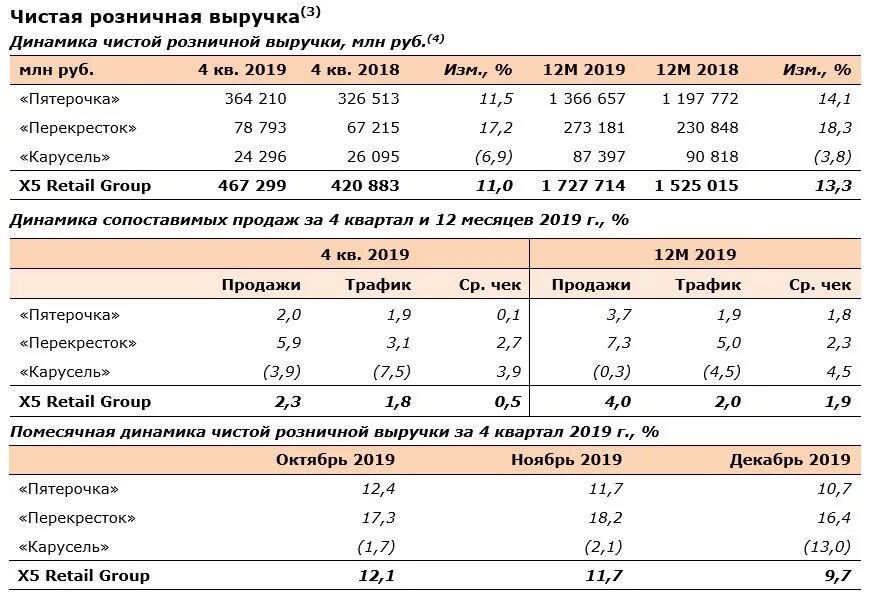 Выручка в миллионах рублей. Выручка магазина Пятерочка 2019. Доход магазина Пятерочка. Выручка сети перекресток. Выручка Пятерочки 2020 и 2019.