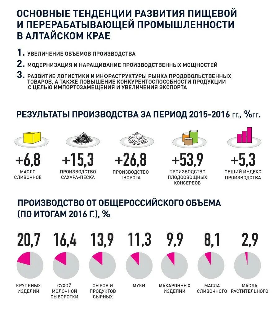 Направления промышленного развития. Тенденции пищевой промышленности. Тенденции развития пищевой промышленности. Развитие пищевой промышленности в России. Основные направления развития пищевой промышленности.