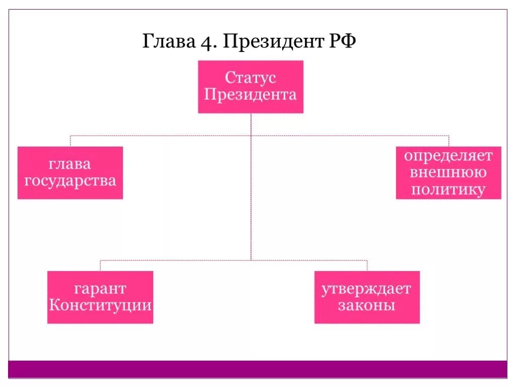 Статусы внешней политики. Кластер полномочия президента.