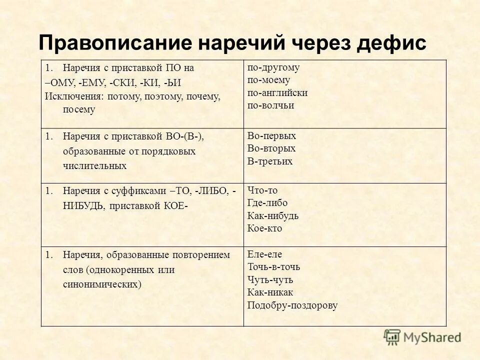 Дефисное написание числительных. Правописание пол полу числительные. Правописание сложных порядковых числительных. Правописание дефиса в наречиях. Правописание числительных слитно раздельно.