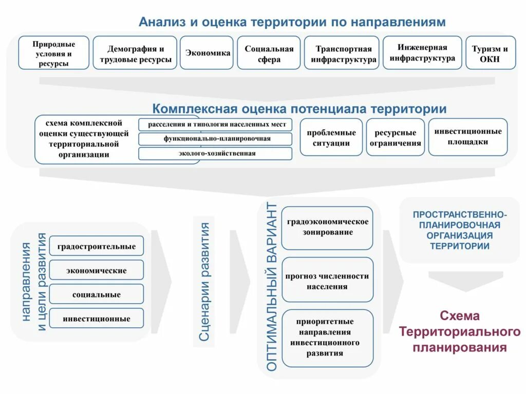 Методика оценки территорий. Схема комплексной оценки территории. Комплексное развитие территории схема. Комплексная оценка территории района. Комплексная оценка территории пример.