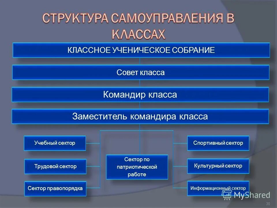 Структура классного. Структура классного ученического самоуправления схема. Структура органов самоуправления в классе.