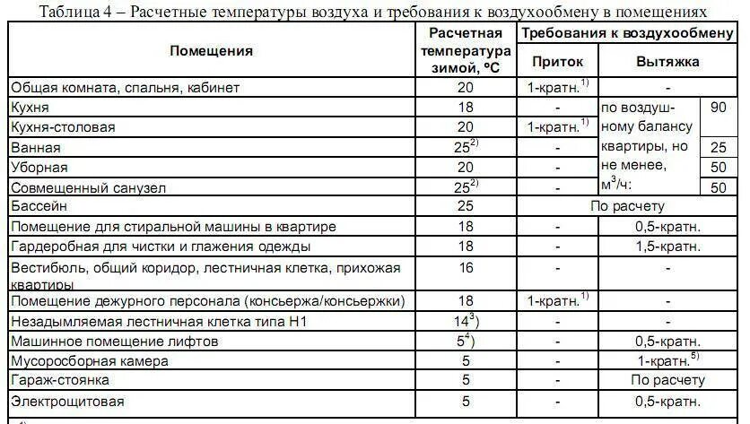 Таблица кратности воздухообмена в жилых помещениях. Вентиляция производственных помещений кратность воздухообмена. Вентиляция электрощитовой нормы воздухообмена. Нормы вентиляции воздухообмена в жилых. Соответствие жилого помещения требованиям