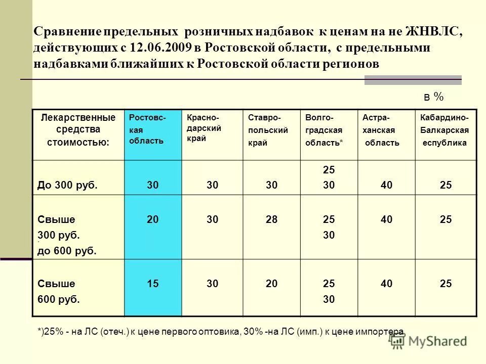 Определить розничную надбавку