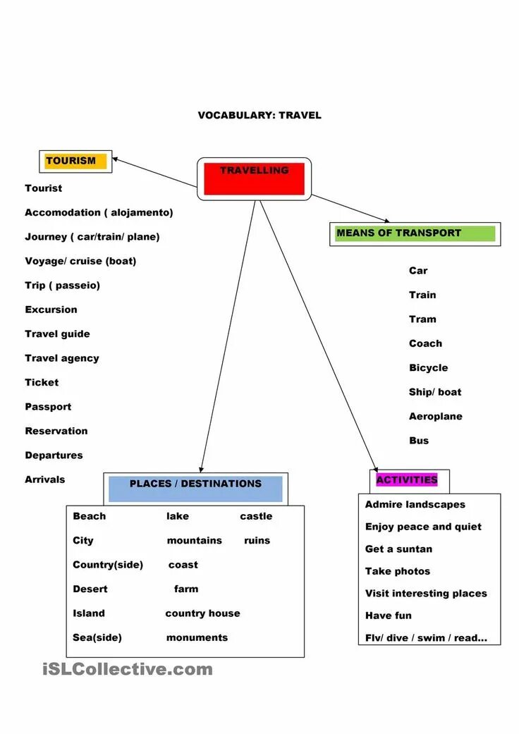 Travel Vocabulary. Travelling Vocabulary. Vocabulary travelling and Tourism. Vocabulary for travelling and Tourism. Tour journey разница