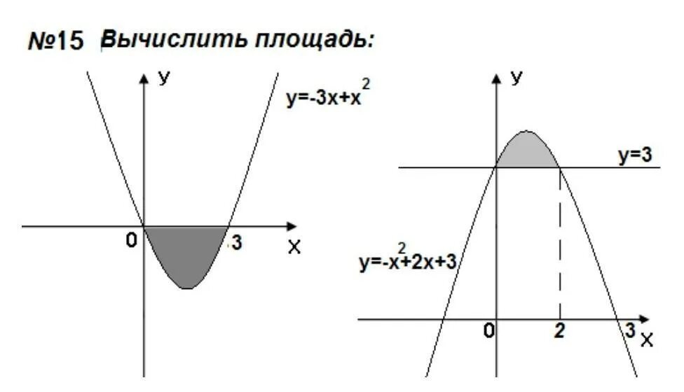 Площадь под функцией. Формула для вычисления площади фигуры с помощью интеграла. вычисление площадей с помощью интегралов формулы. площадь фигуры через первообразную. площадь криволинейной трапеции примеры.