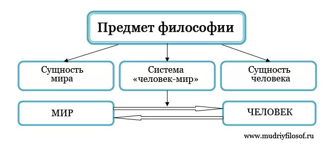 Философский предмет. Предмет философии схема. 1. Предметом философии является:. Определите предмет философии. Предметное определение философии.