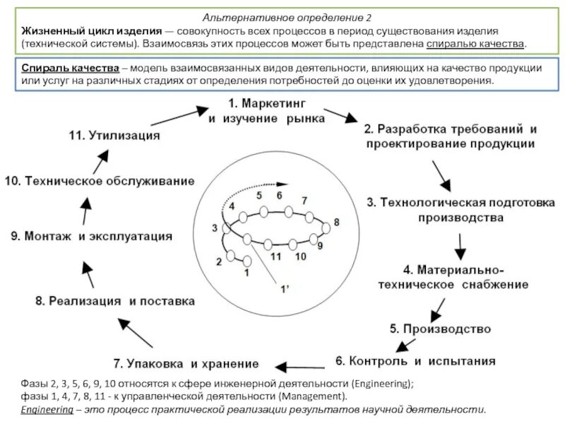 Этапы жизненного цикла изделия. Жизненный цикл изделия. Основные стадии жизненного цикла изделия. Жизненный цикл технического изделия. Стадий жизненного цикла продукции.