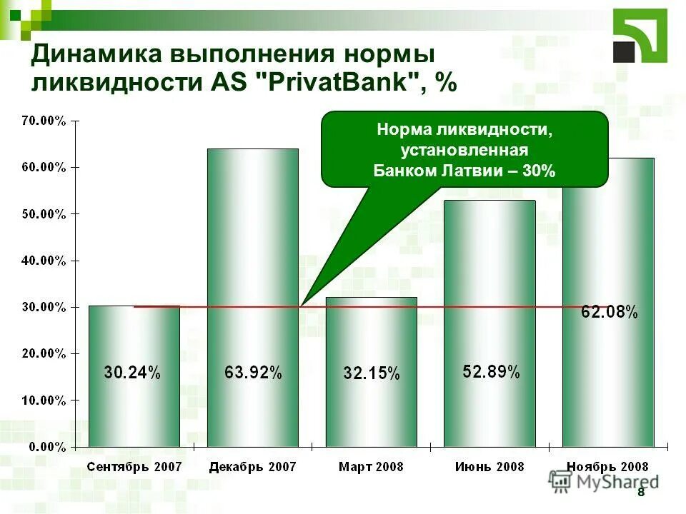 Динамика выполнения плана продаж. Динамика выполнения работ. Динамика выполнения. Маржинальность динамика. Слайд по динамике выполнения.