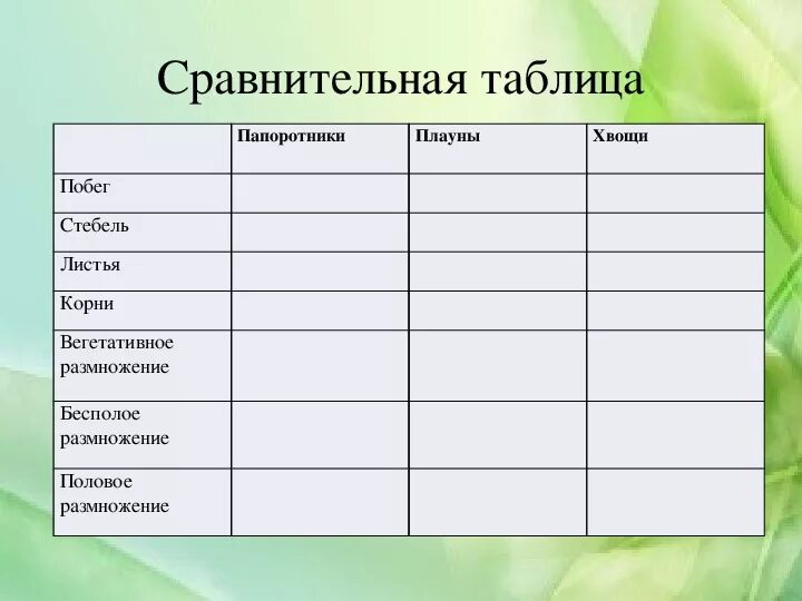 Сравнительная характеристика папоротников хвощей и плаунов. Биология 5 класс водоросли мхи папоротники хвощи плауны таблица. Сравнение мхов папоротников хвощей и плаунов таблица. Биология 5 класс таблица водоросли мхи папоротники хвощи.