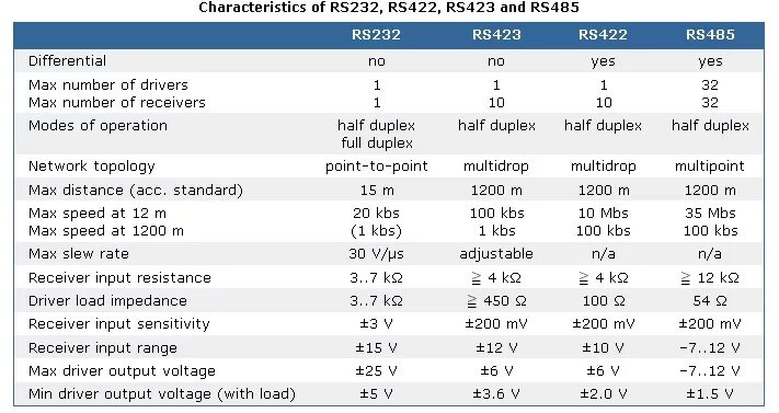 Длина рс. Параметры rs485. Rs422 rs485. RS 485 vs RS 232. Rs485 таблица скоростей.