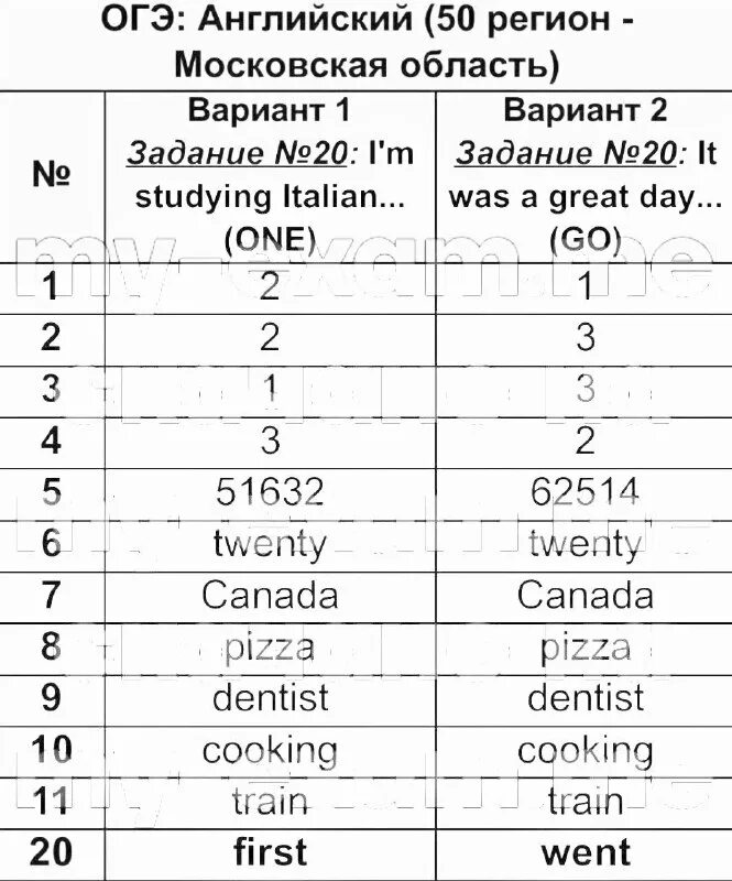 ответы по русскому языку. ответы по русскому языку. ответы по русскому языку 2016 года. огэ-2016 и. ответы огэ.