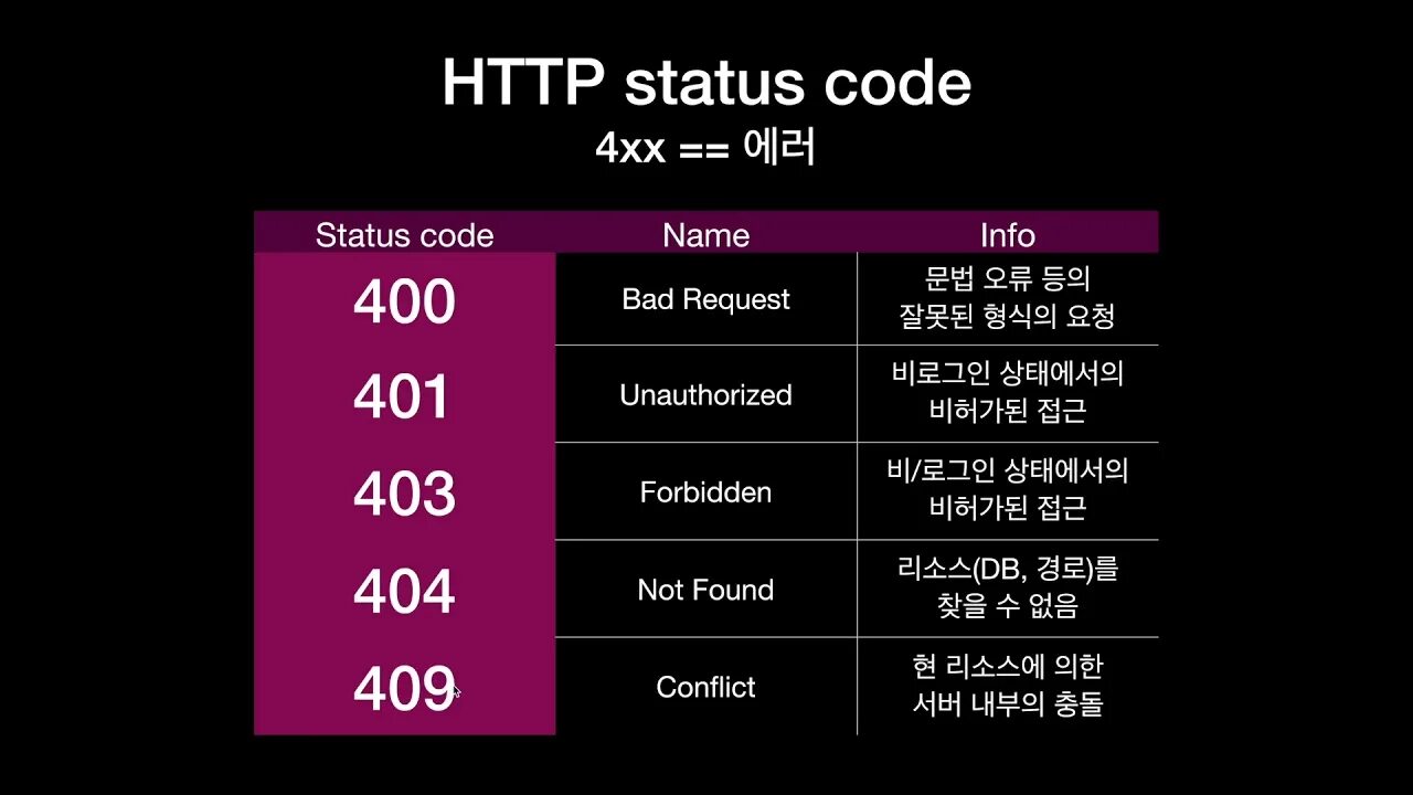 Status code. Код 400. 400 Status code. Код состояния (status code). Код состояния api