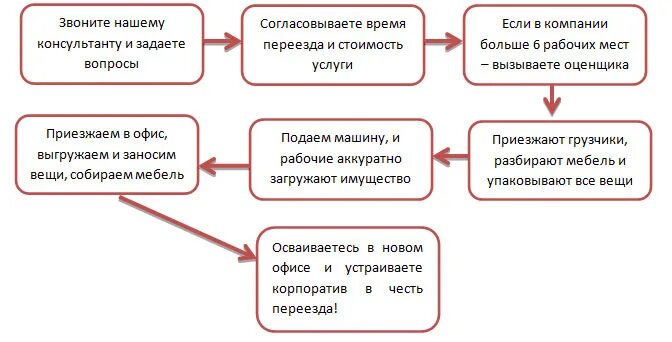 Переезд в другой город какие документы. План переезда. план переезда офиса. план по переезду. план переезда производства.