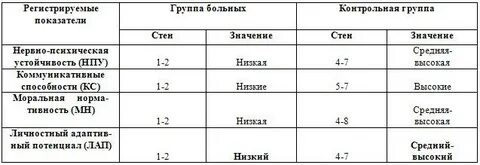 Группы психологической устойчивости