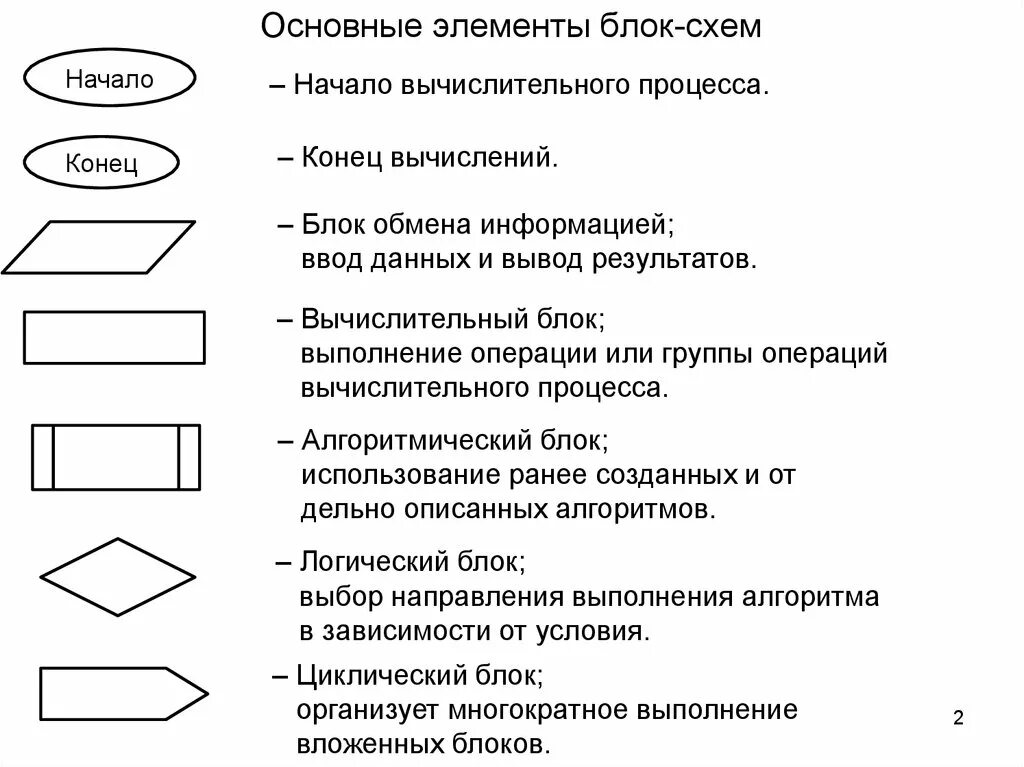 Основные элементы блок схемы алгоритма. Запись алгоритмов блок-схемами. Основные элементы блок-схем.. Основные элементы блок схемы алгоритма в информатике. Назначение блоков в блок-схемах.