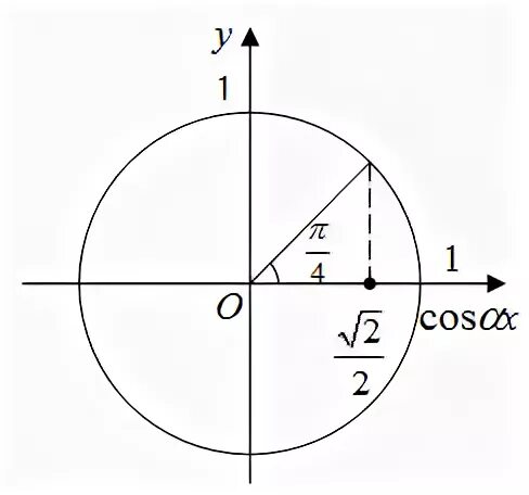 Cos 2 45 градусов. Косинус 45 градусов. Косинус 45 тригонометрический круг. Косинус 45 градусов равен. 45 Градусов на единичной окружности.