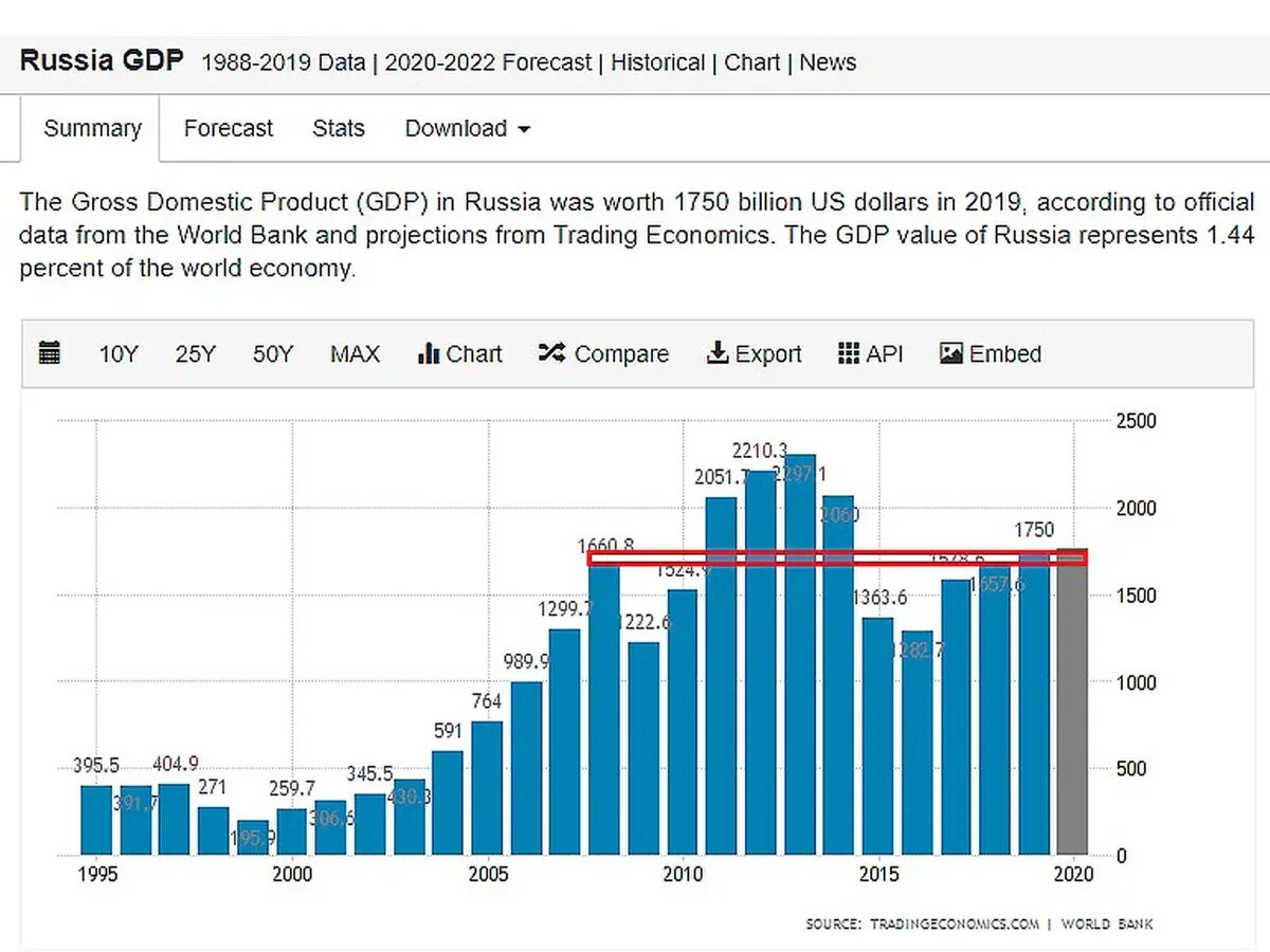 ВВП России по годам таблица 1990-2020. ВВП России по годам в долларах 1990-2020. ВВП России с 1991 по 2021. ВВП России по годам график 1990-2020. Ввп россии в 2000 году