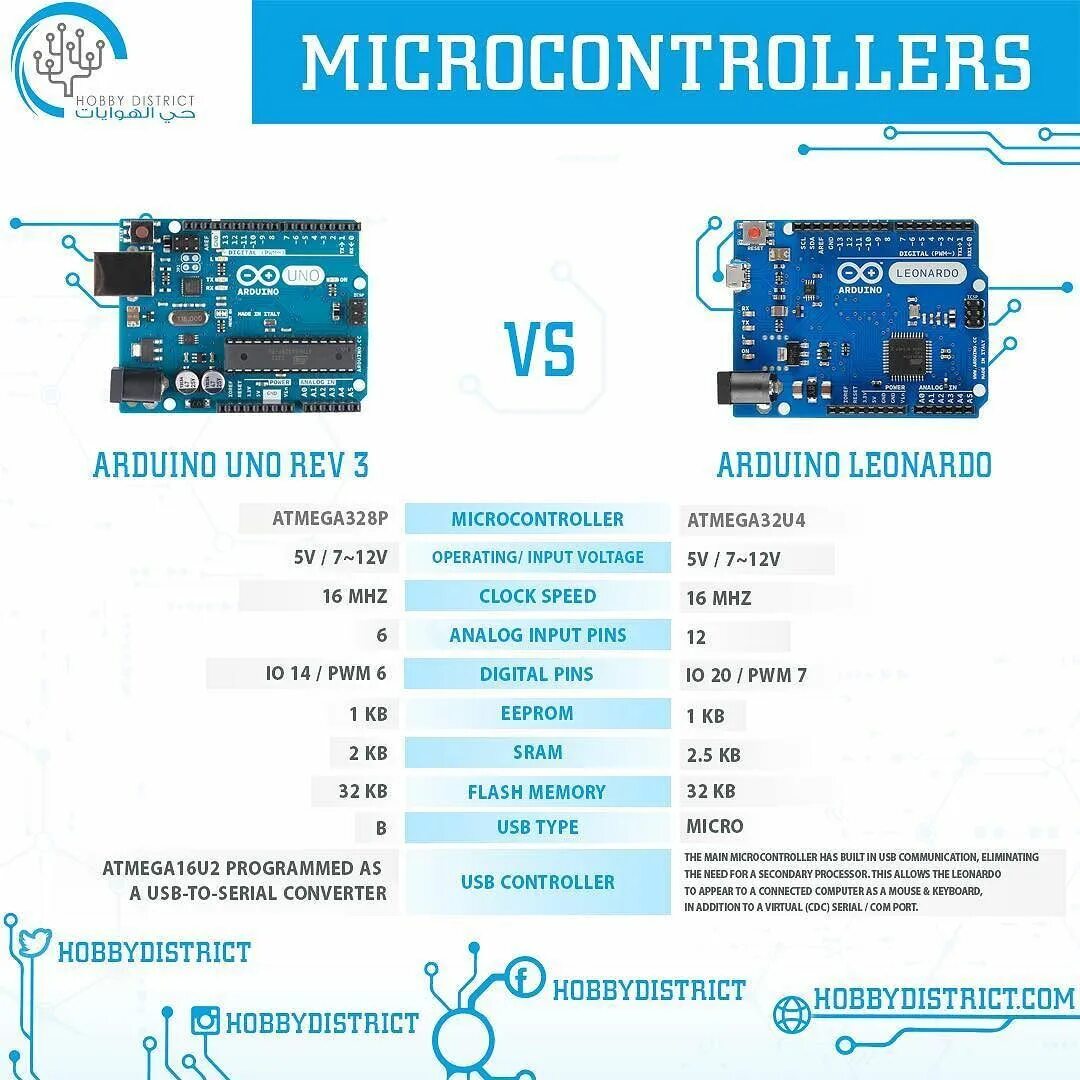 Arduino характеристики. Сравнительных характеристики плат ардуино. сравнительная таблица плат ардуино. таблица сравнения плат arduino. ардуино леонардо vs ардуино уно.