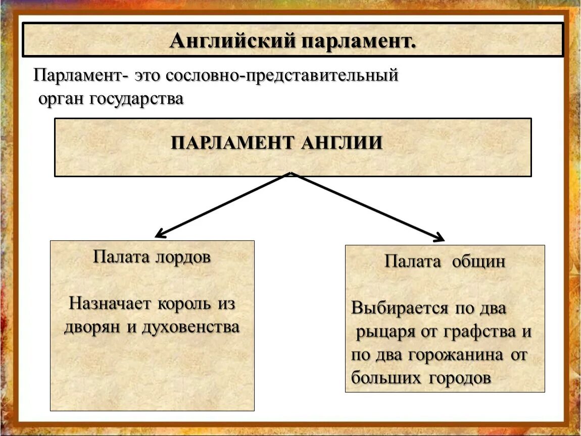 Смысл словосочетания палата общин. Палаты английского парламента схема. Схема парламента в Англии. Английский парламент сословно представительный орган. Схема парламента история.