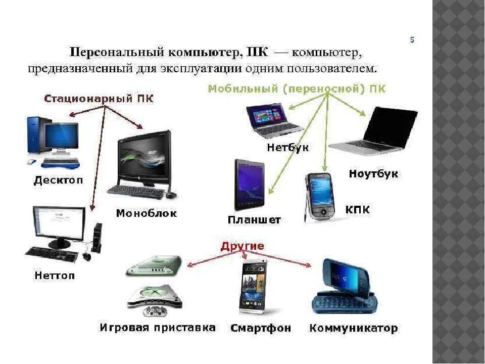 Типы компьютеров. Виды персональных компьютеров. Типы настольных компьютеров. Основные типы персональных компьютеров.