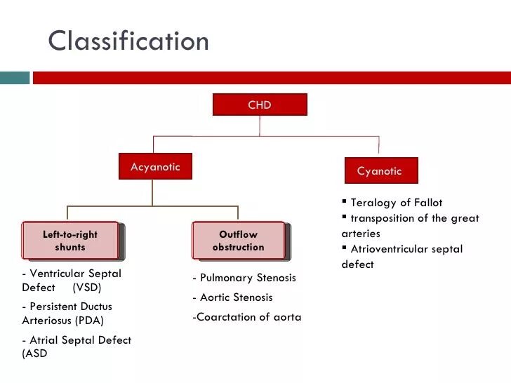 Classification of articles. Heart defects classification. congenital heart disease classification. aortic stenosis classification.