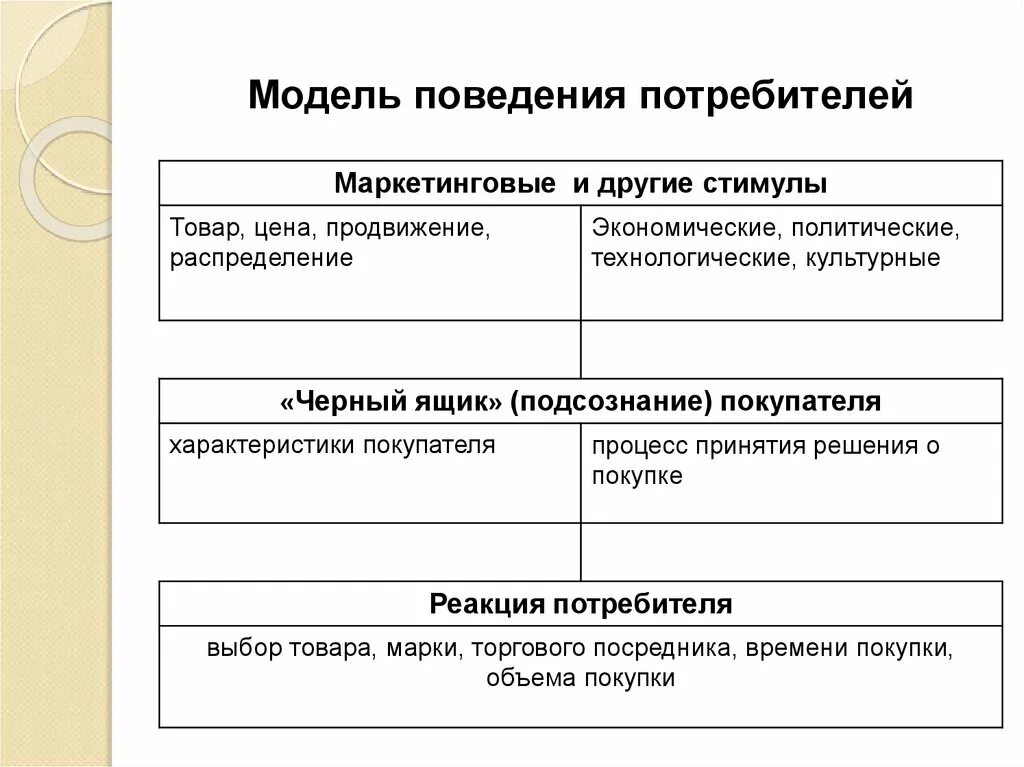 Модель поведения потребителя. Маркетинговое исследование поведения потребителей. Моделирование поведения потребителей. Модель покупательского поведения потребителя. Изучение модели поведения