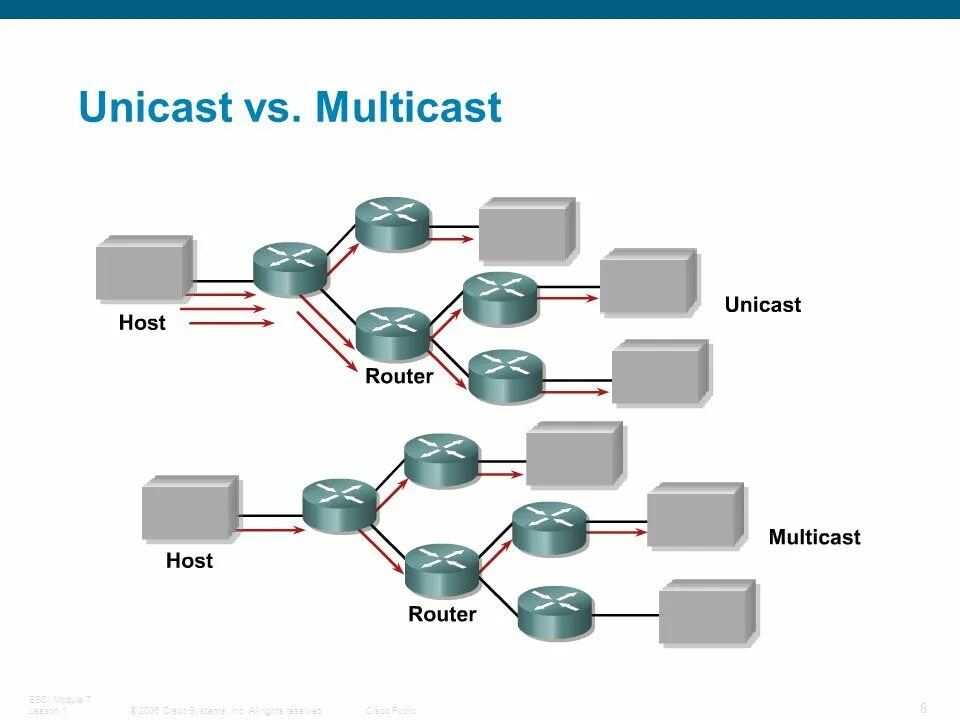 Multicast cisco. Мультикаст и юникаст. broadcast multicast unicast отличия. мультикаст бродкаст юникаст эникаст. юникаст бродкаст или мультикаст для чайников.