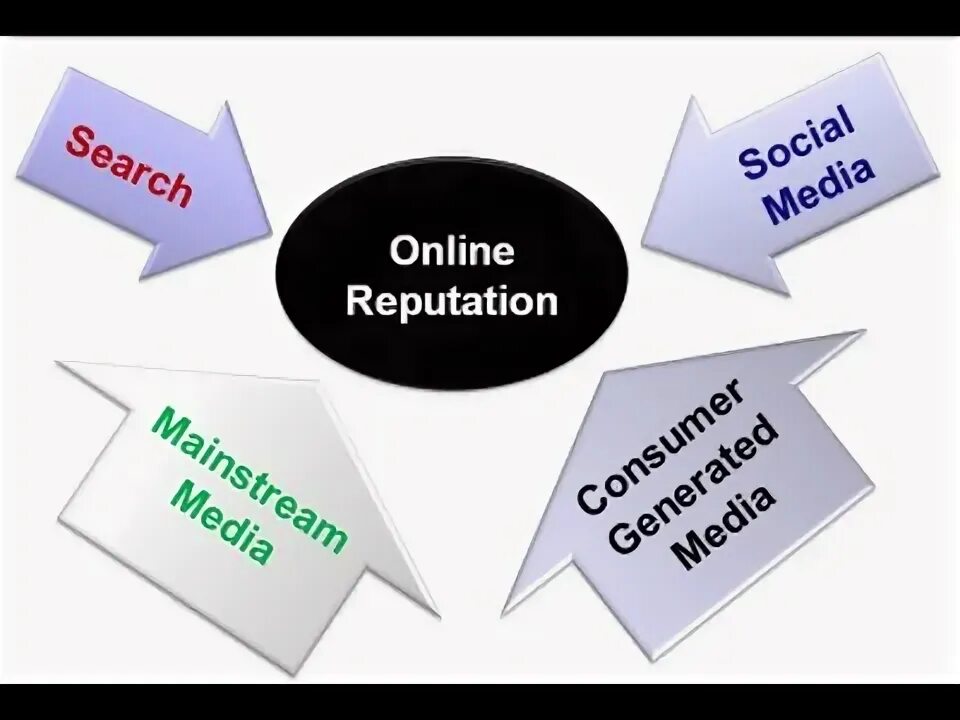 Have a reputation for being. Reputation management. digital reputation. reputation is.