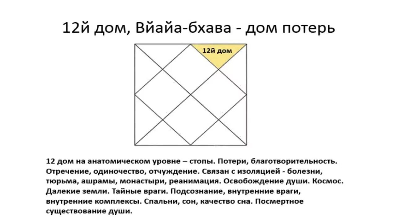 Соединения сатурна в джйотиш. 12 Домов в ведической астрологии. Дом Джйотиш. Карта Джйотиш. 12 Дом Джйотиш.