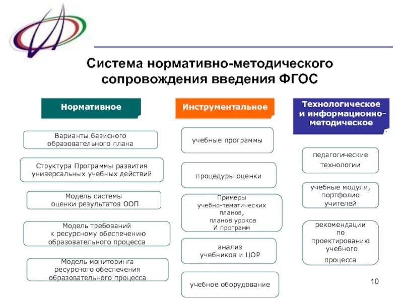 Система мониторинга ресурсного обеспечения. Институт развития образования ФГОС. Повышение квалификации педагогов схема. Информационно-методическое сопровождение. Структура программы развития.