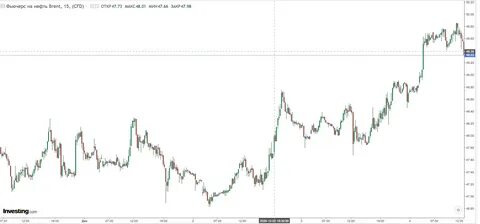 Биржа нефти