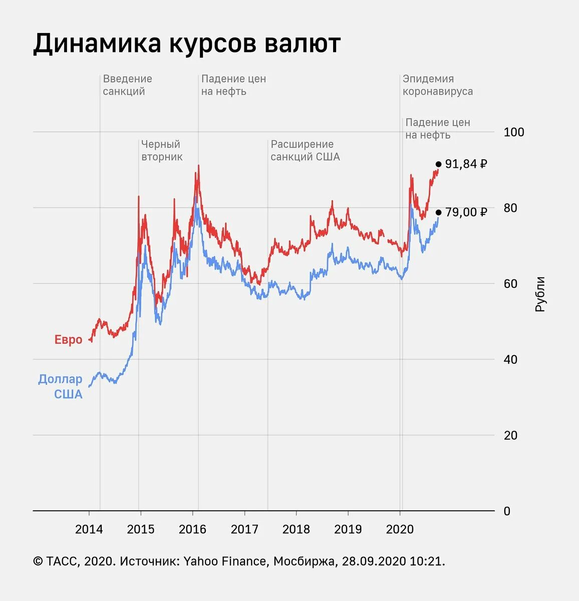 Investing курс доллар рубль. Курс евро. котировки доллара на валютной бирже. котировки евро. курс валют евро.
