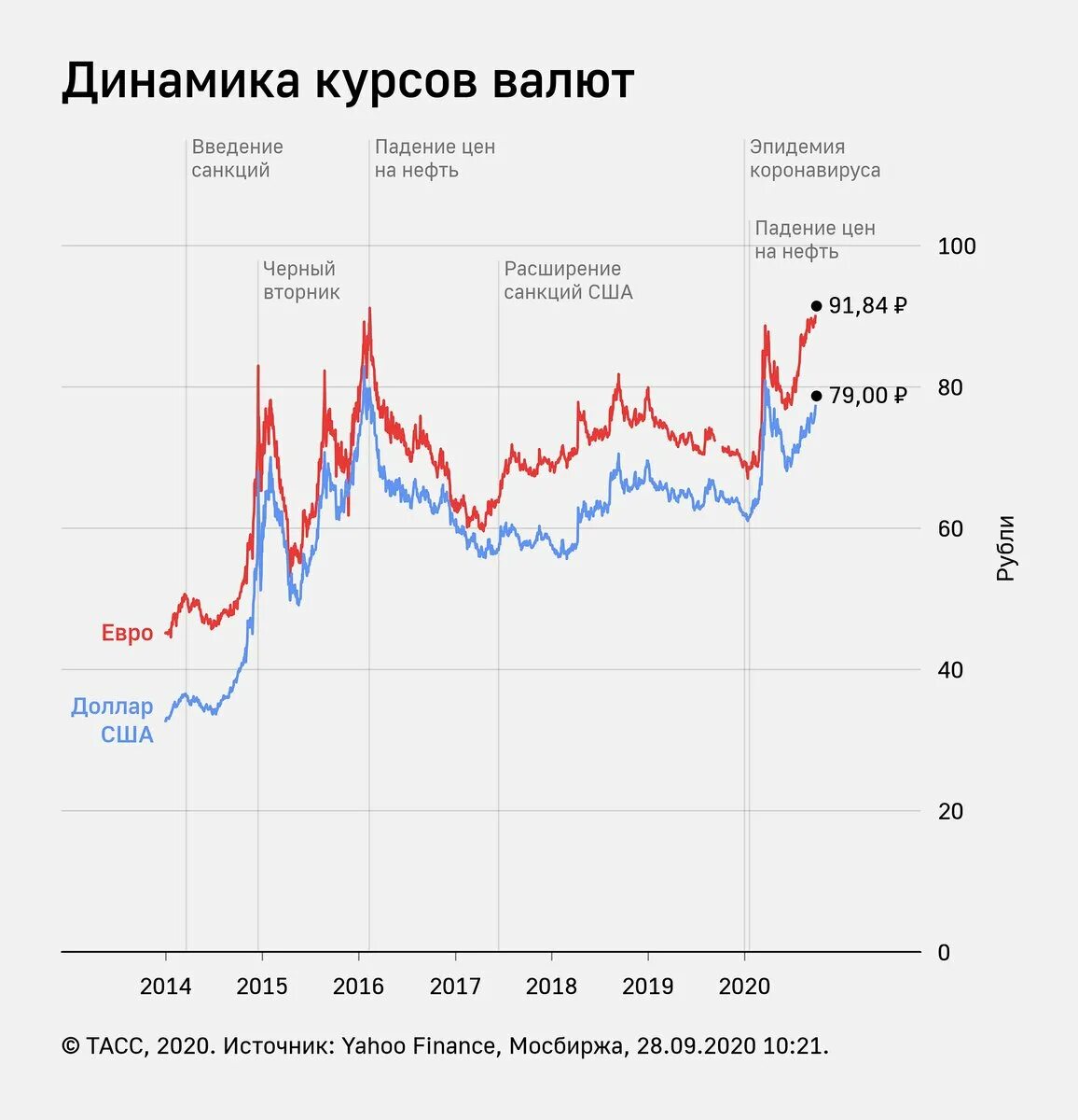 Изменения курса евро на мосбирже. Динамика валютного курса график. Динамика доллара за 100 лет график. Динамика роста курса доллара за год график. Динамика курса евро к рублю 2020.