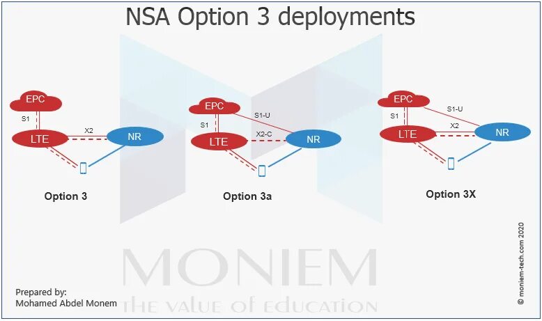 X process. 5g NSA. NSA И sa 5g. NSA options. 5g sa option.