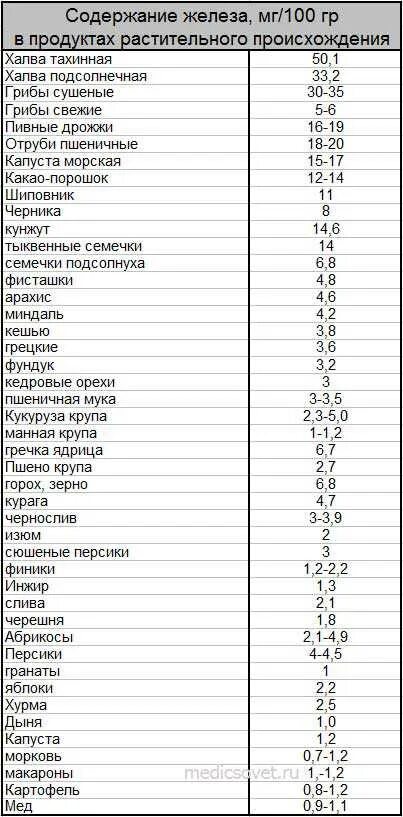 Сколько поднимается гемоглобин. Продукты повышающие гемоглобин. таблица продуктов повышающих гемоглобин. продукты с высоким содержанием железа для повышения. таблица продуктов питания повышающих гемоглобин.