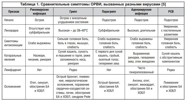 Температура при бактериальной инфекции у взрослых