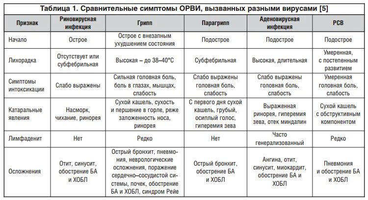 Схема осложнений респираторных инфекций. Таблица сыпи при инфекционных заболеваниях. Сравнительные симптомы ОРВИ вызванные разными вирусами. Респираторные инфекционные заболевания таблица. Течение орз