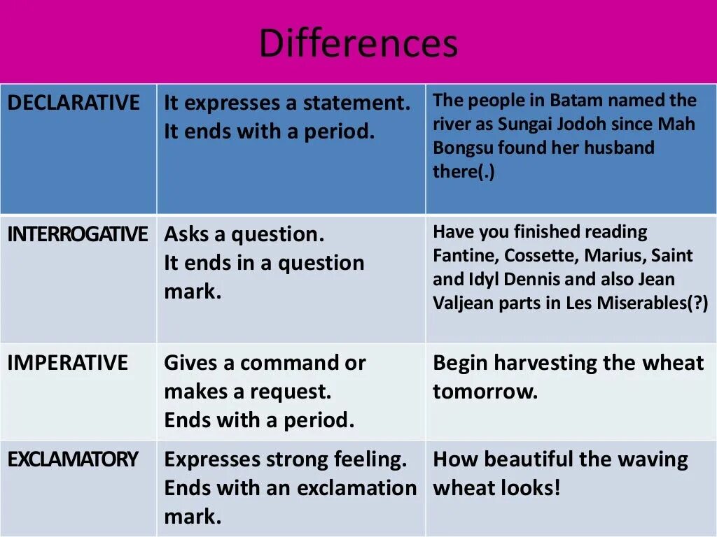 Difference between this and that