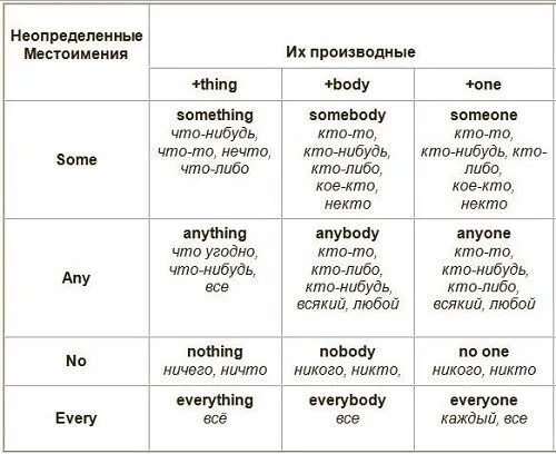 Английские местоимения some. Неопред местоимения в английском языке. Неопределённые местоимения в английском языке таблица. Неопределенные местоимения таблица английский. Неопределенные и отрицательные местоимения в английском языке.