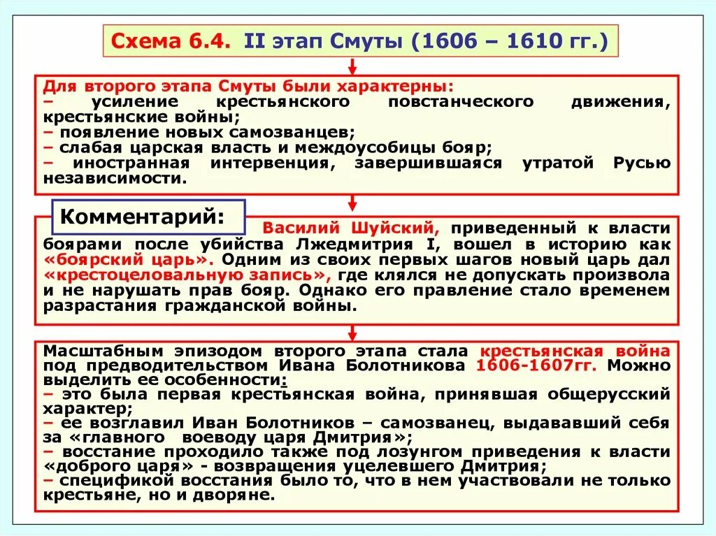 Этапы смуты 1606-1610. Противоборствующие силы второго второго этапа смуты 1606-1610. Основные этапы смуты и их характеристики. Второй этап смуты. Причины событий смутного времени