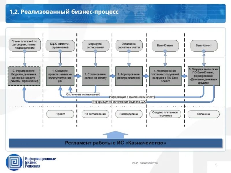 Процесс оплаты счетов. Схема процесса процесса казначейство. Бизнес процесс казначейство. Бизнес процесс работы казначейства. Пример регламента бизнес-процесса.