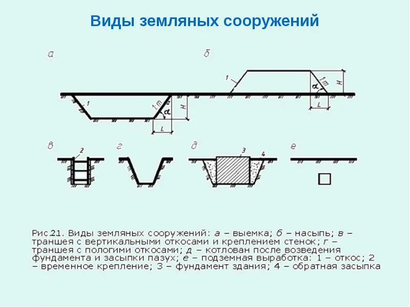 Котлован читать краткое. Классификация земляных сооружений. Земляные сооружения. Классификация земляных сооружений.. Классификация земляных сооружений и их элементы. Конструктивные элементы котлована.