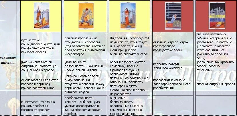 Шпаргалка толкования карт Таро. Шпаргалка по картам Таро. Шпаргалка Арканов Таро. Трактовка карт Таро таблица.