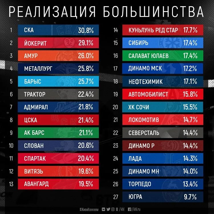 Статистика игр команд. КХЛ статистика команд. Статистика меньшинства в КХЛ. Статистика большинства КХЛ. Статистика хоккейных команд КХЛ.