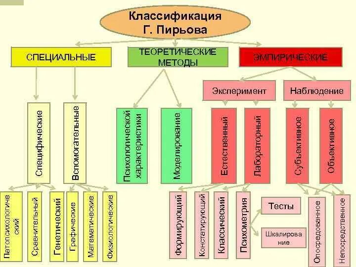 Классификация методов психологического исследования схема. Классификация методов психологического исследования Ананьева. Классификация методов психологического исследования Дружинина. Б Г Ананьев классификация методов психологического исследования. Методы психологии по ананьеву