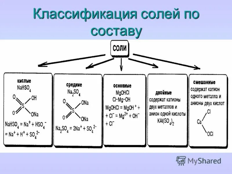 Распределите формулы солей на группы малорастворимые. Классификация солей таблица 9 класс. Классификация солей классификация солей. Классификация солей средние кислые основные. Таблица классификация солей средние основные кислые.